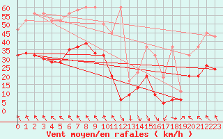 Courbe de la force du vent pour Evionnaz
