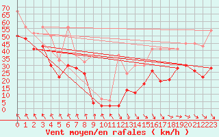 Courbe de la force du vent pour Jungfraujoch (Sw)