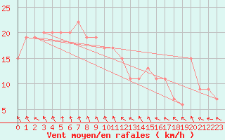 Courbe de la force du vent pour Laverton Aerodrome