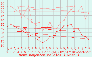 Courbe de la force du vent pour Monte Generoso