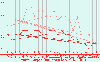 Courbe de la force du vent pour Regensburg