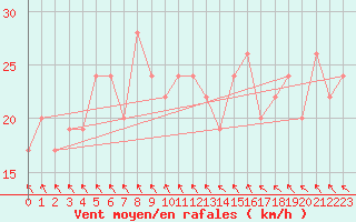 Courbe de la force du vent pour Undu Point