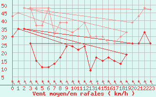 Courbe de la force du vent pour Corvatsch