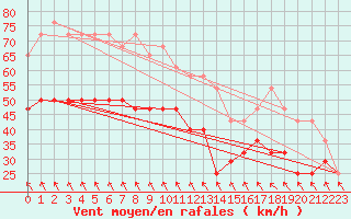 Courbe de la force du vent pour Semenicului Mountain Range