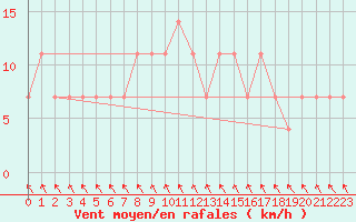 Courbe de la force du vent pour Jogeva