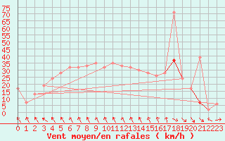 Courbe de la force du vent pour Skagen