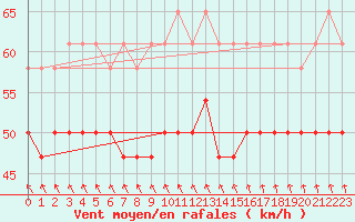 Courbe de la force du vent pour Hanko Tulliniemi