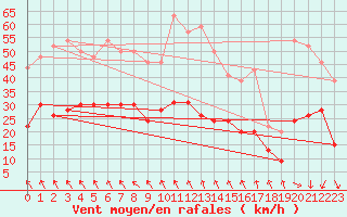 Courbe de la force du vent pour Orange (84)