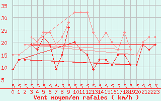 Courbe de la force du vent pour Matro (Sw)