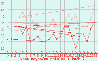 Courbe de la force du vent pour Matro (Sw)