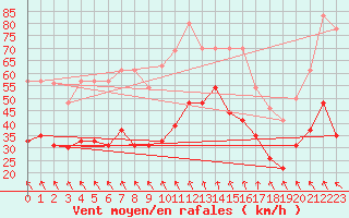 Courbe de la force du vent pour Ile de R - Saint-Clment-des-Baleines (17)