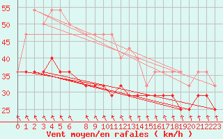 Courbe de la force du vent pour Kotka Haapasaari