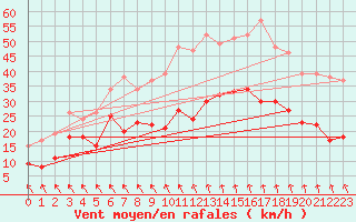 Courbe de la force du vent pour Ouessant (29)