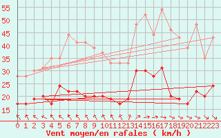 Courbe de la force du vent pour Boulogne (62)