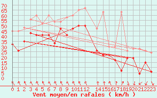 Courbe de la force du vent pour Guetsch