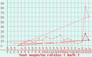 Courbe de la force du vent pour St Sebastian / Mariazell