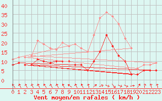 Courbe de la force du vent pour Biarritz (64)