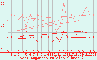 Courbe de la force du vent pour Zaragoza-Valdespartera