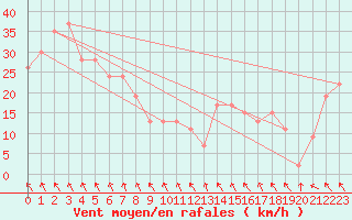 Courbe de la force du vent pour Navacerrada