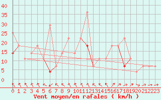 Courbe de la force du vent pour Vangsnes