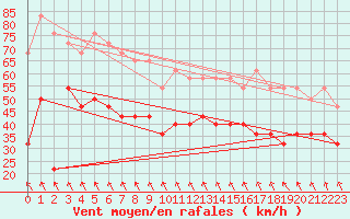 Courbe de la force du vent pour Lebergsfjellet