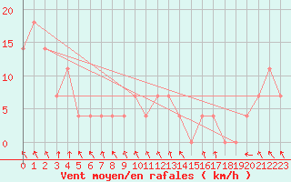 Courbe de la force du vent pour Brunnenkogel/Oetztaler Alpen