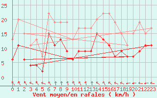 Courbe de la force du vent pour Dinard (35)