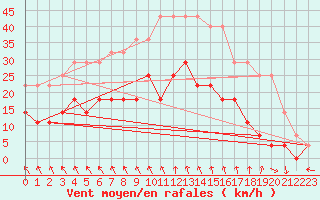 Courbe de la force du vent pour Ylinenjaervi