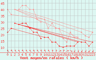 Courbe de la force du vent pour Lebergsfjellet