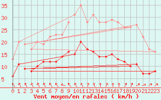 Courbe de la force du vent pour Vannes-Sn (56)