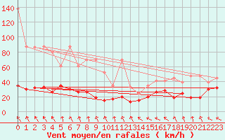 Courbe de la force du vent pour Eggishorn