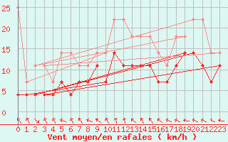 Courbe de la force du vent pour Voorschoten