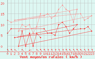 Courbe de la force du vent pour Creil (60)