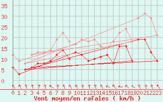 Courbe de la force du vent pour Goettingen