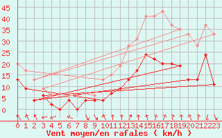 Courbe de la force du vent pour Orange (84)