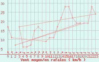 Courbe de la force du vent pour Tanegashima