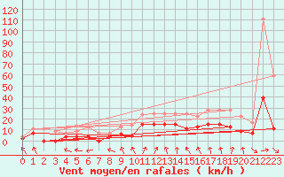 Courbe de la force du vent pour Nancy - Essey (54)