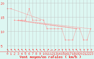 Courbe de la force du vent pour Ylistaro Pelma