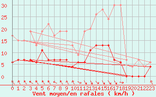 Courbe de la force du vent pour Vaduz