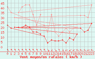 Courbe de la force du vent pour Napf (Sw)