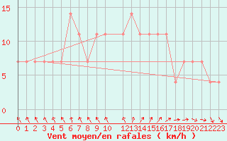 Courbe de la force du vent pour Turku Artukainen