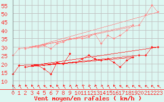 Courbe de la force du vent pour Hallands Vadero