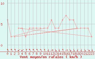 Courbe de la force du vent pour Orense