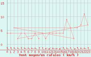 Courbe de la force du vent pour Ponferrada