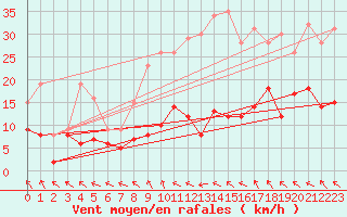 Courbe de la force du vent pour Roissy (95)