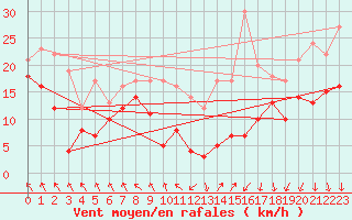 Courbe de la force du vent pour Lyon - Saint-Exupry (69)