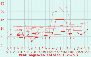 Courbe de la force du vent pour Tarbes (65)