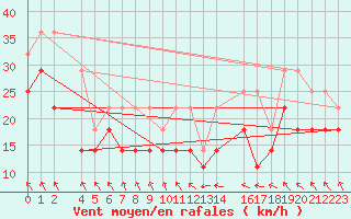 Courbe de la force du vent pour Kvitfjell