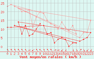 Courbe de la force du vent pour Nevers (58)
