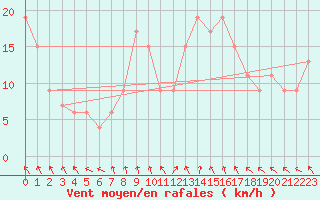 Courbe de la force du vent pour Leeming